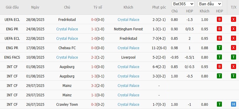 Soi kèo phạt góc Aston Villa vs Crystal Palace, 1h ngày 01/09 - Ảnh 4