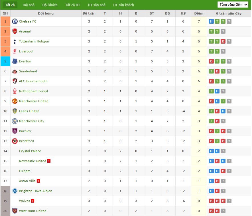 Soi kèo phạt góc Aston Villa vs Crystal Palace, 1h ngày 01/09 - Ảnh 7