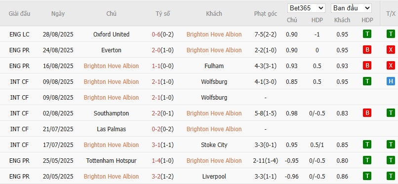 Soi kèo phạt góc Brighton vs Man City, 20h ngày 31/08 - Ảnh 4
