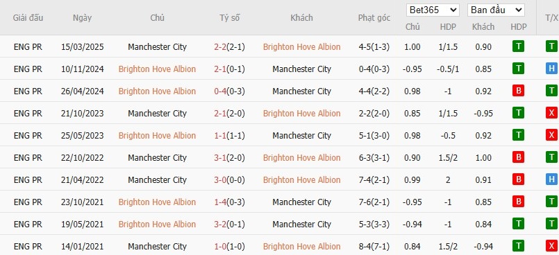 Soi kèo phạt góc Brighton vs Man City, 20h ngày 31/08 - Ảnh 6