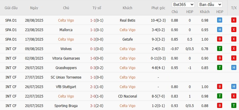 Soi kèo phạt góc Celta Vigo vs Villarreal, 22h ngày 31/08 - Ảnh 4