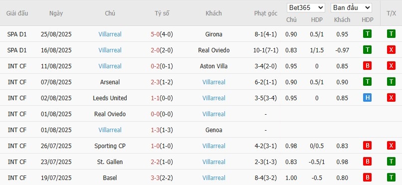 Soi kèo phạt góc Celta Vigo vs Villarreal, 22h ngày 31/08 - Ảnh 5