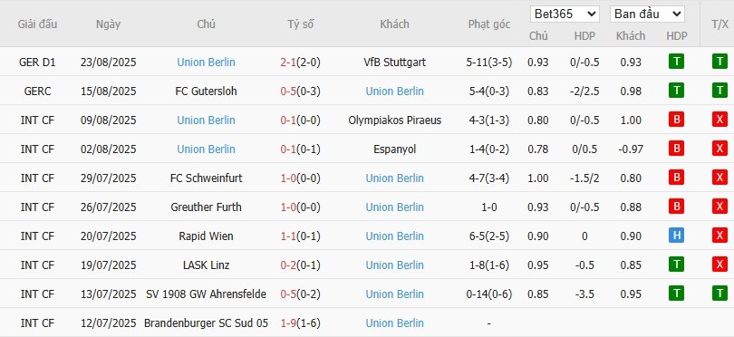 Soi kèo phạt góc Dortmund vs Union Berlin, 22h30 ngày 31/08 - Ảnh 5