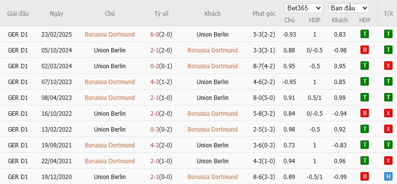 Soi kèo phạt góc Dortmund vs Union Berlin, 22h30 ngày 31/08 - Ảnh 6