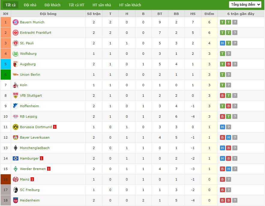 Soi kèo phạt góc Dortmund vs Union Berlin, 22h30 ngày 31/08 - Ảnh 7