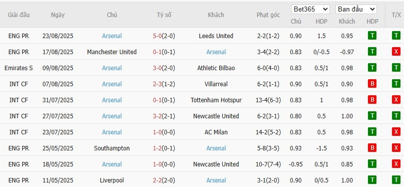 Soi kèo phạt góc Liverpool vs Arsenal, 22h30 ngày 31/08 - Ảnh 5