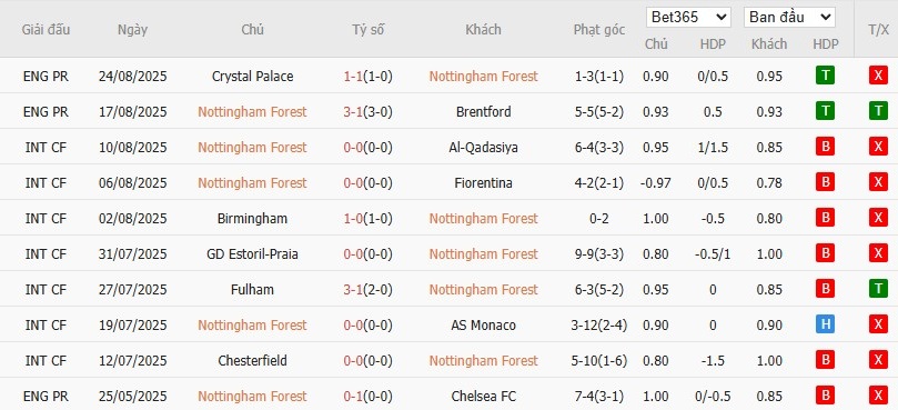 Soi kèo phạt góc Nottingham vs West Ham, 20h ngày 31/08 - Ảnh 4
