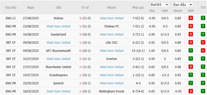 Soi kèo phạt góc Nottingham vs West Ham, 20h ngày 31/08 - Ảnh 5