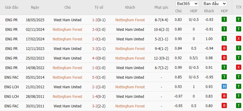 Soi kèo phạt góc Nottingham vs West Ham, 20h ngày 31/08 - Ảnh 6