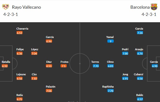 Soi kèo phạt góc Rayo Vallecano vs Barcelona, 2h30 ngày 01/09 - Ảnh 3