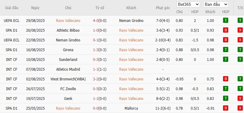 Soi kèo phạt góc Rayo Vallecano vs Barcelona, 2h30 ngày 01/09 - Ảnh 4