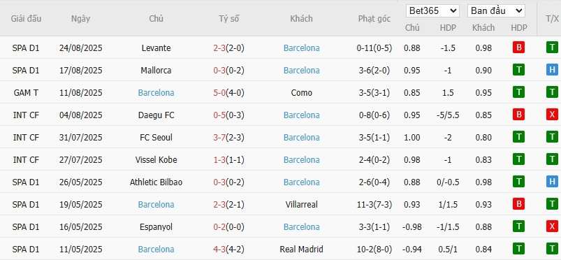 Soi kèo phạt góc Rayo Vallecano vs Barcelona, 2h30 ngày 01/09 - Ảnh 5