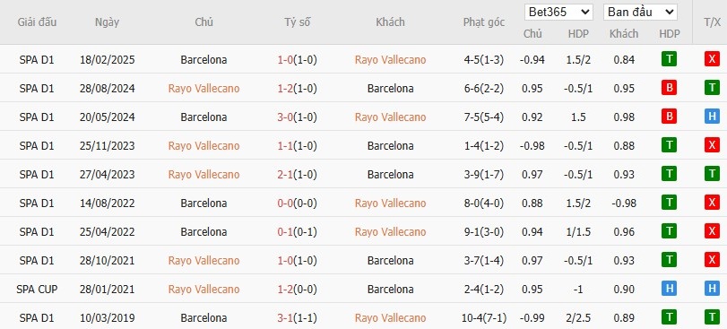Soi kèo phạt góc Rayo Vallecano vs Barcelona, 2h30 ngày 01/09 - Ảnh 6
