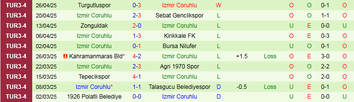 Nhận định, Soi kèo 1928 Bucaspor vs Izmir Coruhlu 23h00 ngày 2/9: Tin vào chủ nhà - Ảnh 3