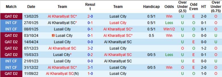 Nhận định, Soi kèo Al Kharaitiyat vs Lusail City, 22h30 ngày 1/9: Đẳng cấp chênh lệch - Ảnh 2