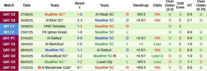 Nhận định, Soi kèo Al Markhiya vs Muaither 00h30 ngày 02/09: Tin vào chủ nhà - Ảnh 2