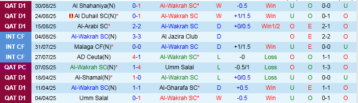 Nhận định, Soi kèo Al-Wakrah vs Al-Arabi 22h30 ngày 2/9: Chuyến đi khó khăn - Ảnh 2