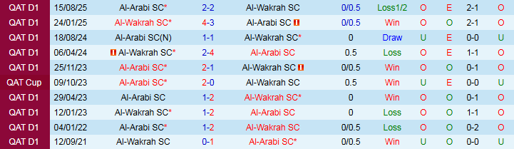 Nhận định, Soi kèo Al-Wakrah vs Al-Arabi 22h30 ngày 2/9: Chuyến đi khó khăn - Ảnh 4