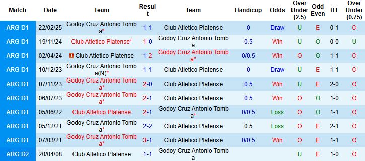 Nhận định, Soi kèo Atletico Platense vs Godoy Cruz 05h15 ngày 02/09: Khó cho khách! - Ảnh 4