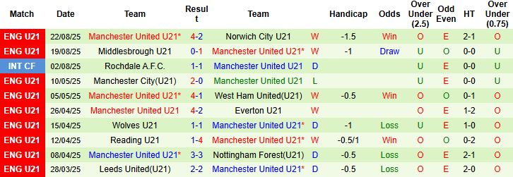 Nhận định, Soi kèo Barnsley vs U21 MU 01h00 ngày 03/09: Tin vào cửa dưới - Ảnh 2