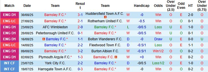 Nhận định, Soi kèo Barnsley vs U21 MU 01h00 ngày 03/09: Tin vào cửa dưới - Ảnh 3