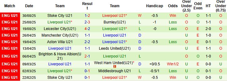 Nhận định, Soi kèo Burton vs U21 Liverpool 01h00 ngày 03/09: Cầm chân chủ nhà - Ảnh 2