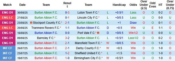 Nhận định, Soi kèo Burton vs U21 Liverpool 01h00 ngày 03/09: Cầm chân chủ nhà - Ảnh 3