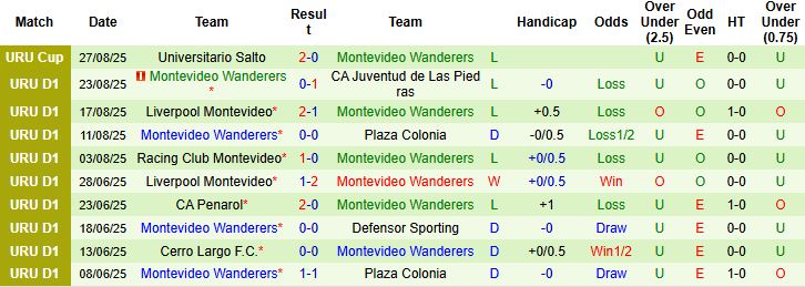 Nhận định, Soi kèo Cerro Largo vs Montevideo Wanderers 05h00 ngày 02/09: Chủ nhà hưng phấn - Ảnh 2