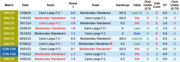 Nhận định, Soi kèo Cerro Largo vs Montevideo Wanderers 05h00 ngày 02/09: Chủ nhà hưng phấn - Ảnh 4
