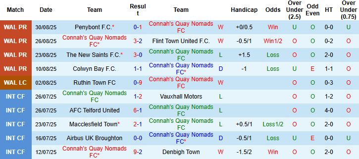 Nhận định, Soi kèo Connah's Quay Nomads vs Bala Town 01h45 ngày 03/09: Chủ nhà đáng tin - Ảnh 3