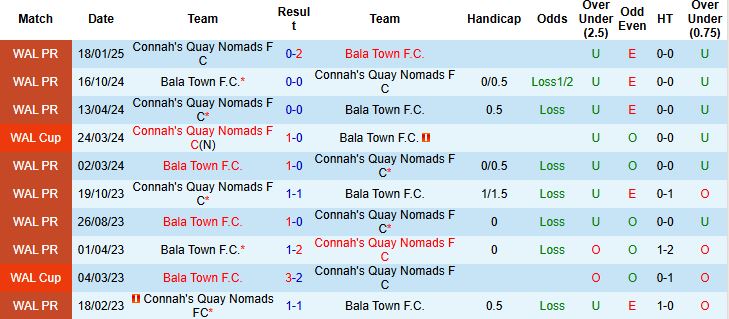 Nhận định, Soi kèo Connah's Quay Nomads vs Bala Town 01h45 ngày 03/09: Chủ nhà đáng tin - Ảnh 4