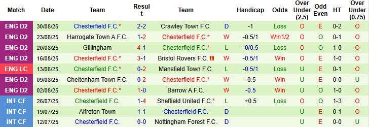 Nhận định, Soi kèo Crewe vs Chesterfield 01h00 ngày 03/09: Khách lấn chủ - Ảnh 2