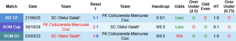 Nhận định, Soi kèo Csikszereda vs Otelul Galati, 22h00 ngày 1/9: Nhấn chìm chủ nhà - Ảnh 2