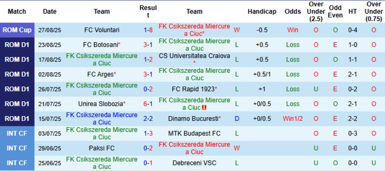 Nhận định, Soi kèo Csikszereda vs Otelul Galati, 22h00 ngày 1/9: Nhấn chìm chủ nhà - Ảnh 3