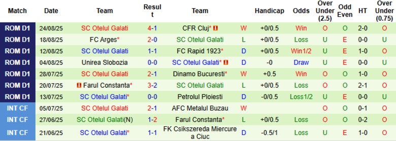 Nhận định, Soi kèo Csikszereda vs Otelul Galati, 22h00 ngày 1/9: Nhấn chìm chủ nhà - Ảnh 4