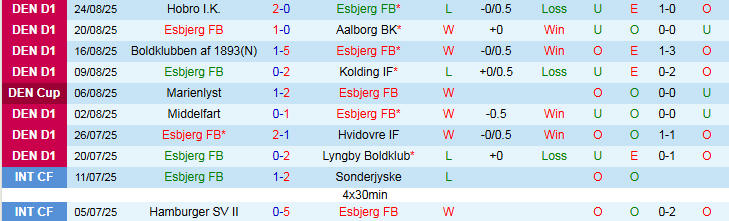 Nhận định, Soi kèo Esbjerg FB vs HB Koge 0h00 ngày 2/9: Tin vào chủ nhà  - Ảnh 2