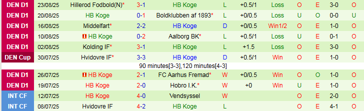 Nhận định, Soi kèo Esbjerg FB vs HB Koge 0h00 ngày 2/9: Tin vào chủ nhà  - Ảnh 3