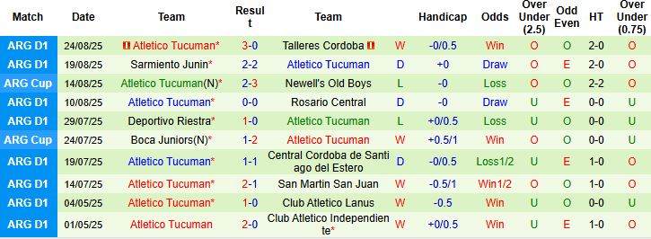 Nhận định, Soi kèo Gimnasia vs Atletico Tucuman 03h00 ngày 02/09: Cửa trên khó thắng - Ảnh 2