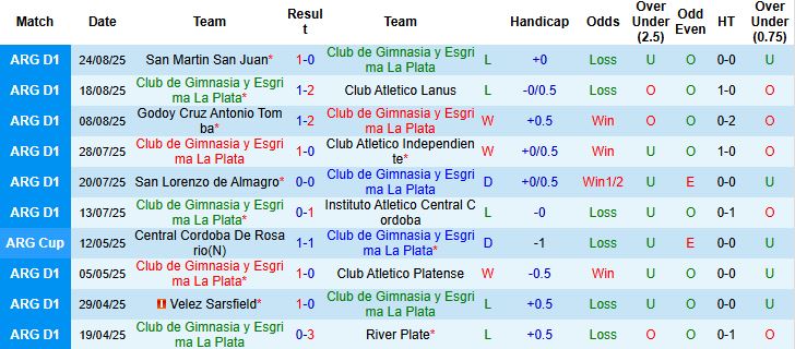 Nhận định, Soi kèo Gimnasia vs Atletico Tucuman 03h00 ngày 02/09: Cửa trên khó thắng - Ảnh 3