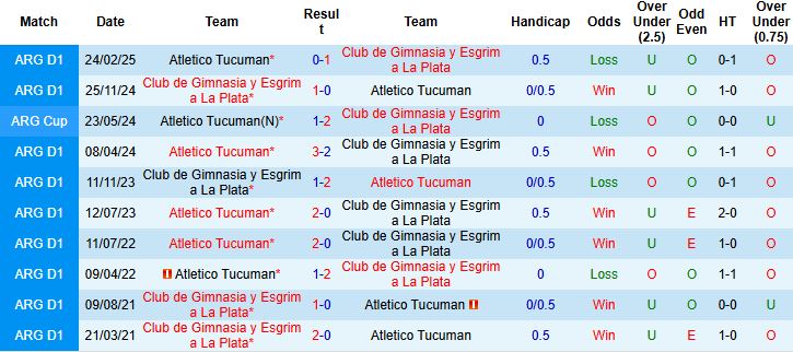 Nhận định, Soi kèo Gimnasia vs Atletico Tucuman 03h00 ngày 02/09: Cửa trên khó thắng - Ảnh 4