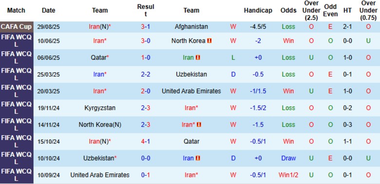 Nhận định, Soi kèo Iran vs Ấn Độ, 19h00 ngày 1/9: Tiến vào vòng trong - Ảnh 3