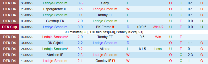 Nhận định, Soi kèo Ledoje-Smorum vs Lyngby Boldklub 22h00 ngày 2/9: Khách vượt qua khó khăn - Ảnh 2