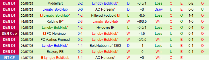 Nhận định, Soi kèo Ledoje-Smorum vs Lyngby Boldklub 22h00 ngày 2/9: Khách vượt qua khó khăn - Ảnh 3