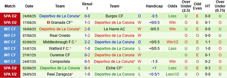 Nhận định, Soi kèo Leganes vs Deportivo 02h30 ngày 02/09: Hòa là đẹp - Ảnh 2