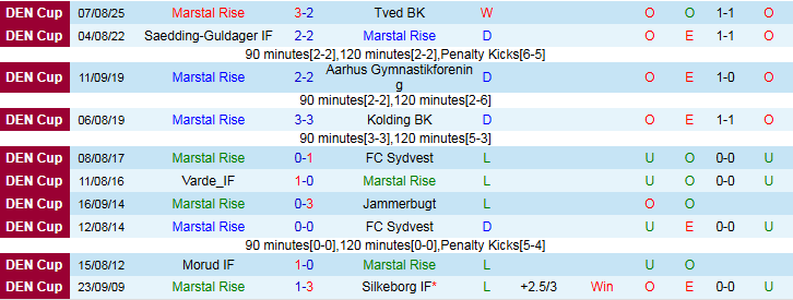 Nhận định, Soi kèo Marstal Rise vs Aalborg 22h00 ngày 2/9: Tìm lại niềm vui - Ảnh 2