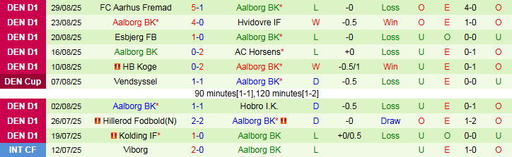 Nhận định, Soi kèo Marstal Rise vs Aalborg 22h00 ngày 2/9: Tìm lại niềm vui - Ảnh 3