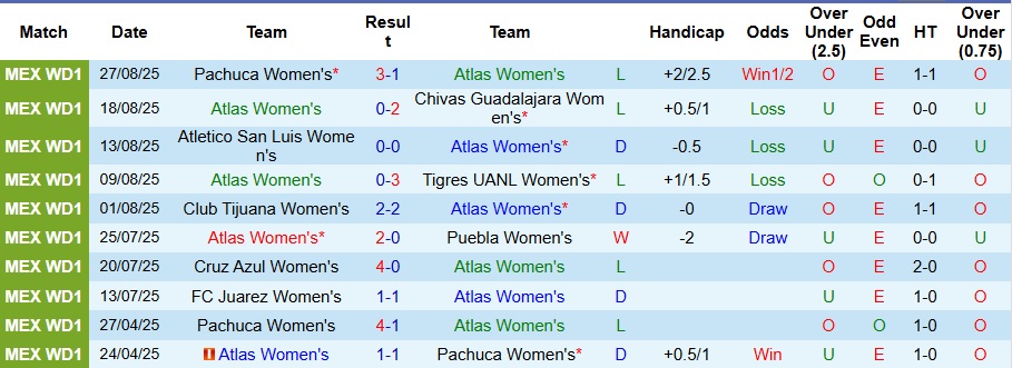 Danh sách đội hình dự kiến Nữ Atlas vs Nữ Mazatlán – Liga MX Femenil