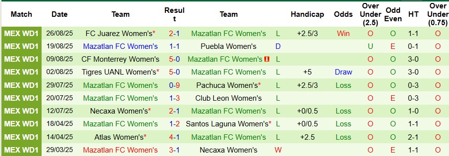 Soi kèo châu Á, tài xỉu và thẻ phạt trận Nữ Atlas vs Nữ Mazatlán