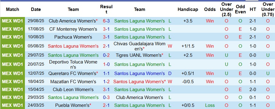 Phong độ sân nhà của Nữ Santos Laguna sa sút trước trận gặp Pumas UNAM
