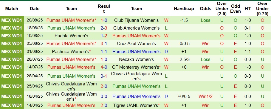 Chuỗi trận sân khách ấn tượng của Nữ Pumas UNAM tại Liga MX Femenil